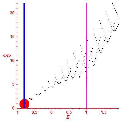 Peres lattice <N>